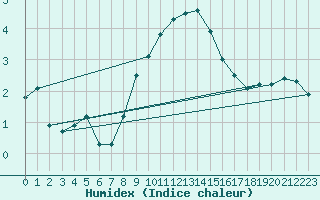 Courbe de l'humidex pour Nyon-Changins (Sw)