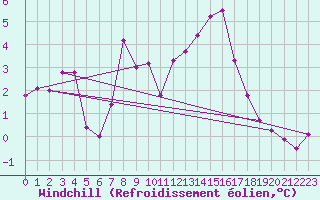 Courbe du refroidissement olien pour Ocna Sugatag