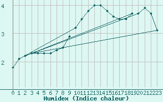 Courbe de l'humidex pour Ahaus