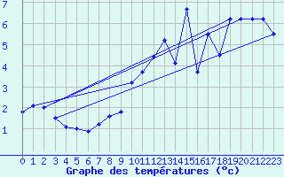 Courbe de tempratures pour Kallbadagrund