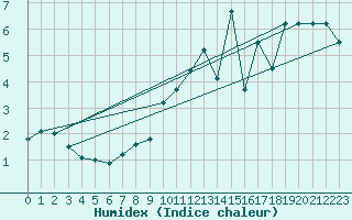 Courbe de l'humidex pour Kallbadagrund