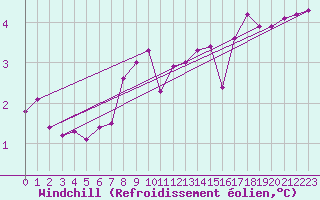 Courbe du refroidissement olien pour Anglars St-Flix(12)