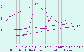 Courbe du refroidissement olien pour Hano