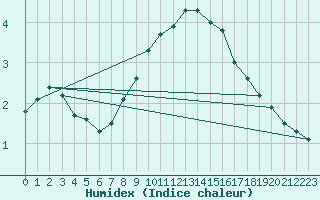 Courbe de l'humidex pour Thun