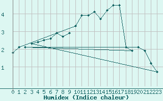 Courbe de l'humidex pour Humain (Be)