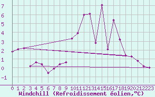 Courbe du refroidissement olien pour Vitigudino