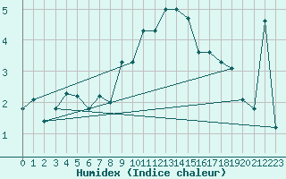 Courbe de l'humidex pour Locarno (Sw)