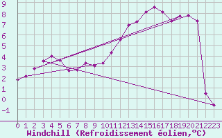 Courbe du refroidissement olien pour Mont-Rigi (Be)