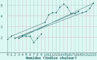 Courbe de l'humidex pour Floriffoux (Be)