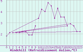 Courbe du refroidissement olien pour Montrodat (48)