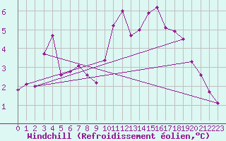 Courbe du refroidissement olien pour Thurey (71)