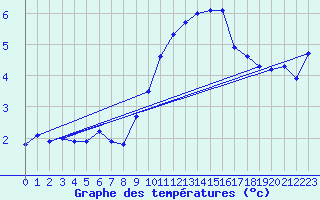 Courbe de tempratures pour La Beaume (05)