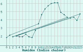 Courbe de l'humidex pour La Beaume (05)