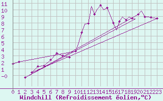 Courbe du refroidissement olien pour Odiham