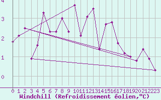 Courbe du refroidissement olien pour Binn