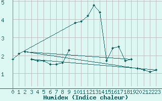 Courbe de l'humidex pour Constance (All)