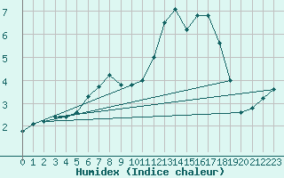 Courbe de l'humidex pour Courcouronnes (91)