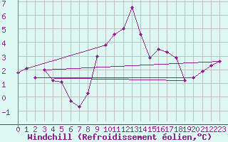 Courbe du refroidissement olien pour Mumbles