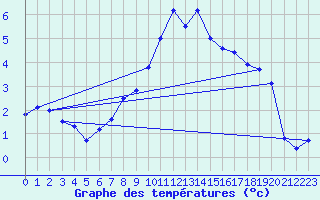 Courbe de tempratures pour Emden-Koenigspolder