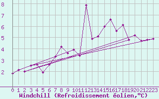 Courbe du refroidissement olien pour Skillinge