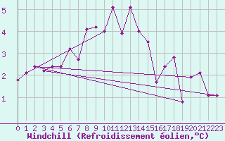 Courbe du refroidissement olien pour Chaumont (Sw)