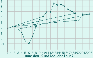 Courbe de l'humidex pour Bad Tazmannsdorf