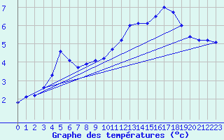 Courbe de tempratures pour Schluechtern-Herolz