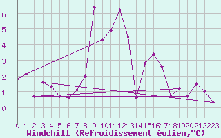 Courbe du refroidissement olien pour Boltigen