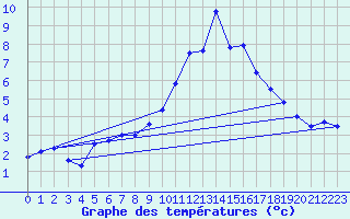 Courbe de tempratures pour Saint-Girons (09)