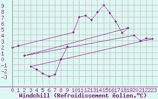 Courbe du refroidissement olien pour Stuttgart / Schnarrenberg