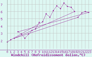 Courbe du refroidissement olien pour Dole-Tavaux (39)