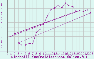 Courbe du refroidissement olien pour Neufchef (57)
