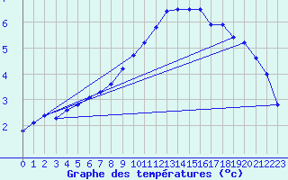 Courbe de tempratures pour Andernach