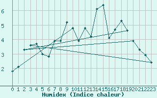 Courbe de l'humidex pour Orkdal Thamshamm