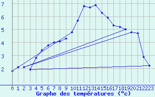 Courbe de tempratures pour Wielun