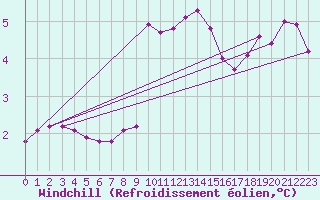 Courbe du refroidissement olien pour Lasfaillades (81)