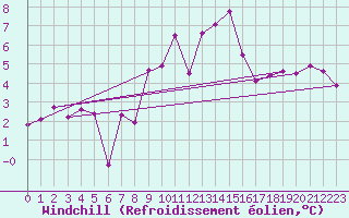 Courbe du refroidissement olien pour Chamrousse - Le Recoin (38)