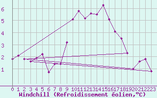 Courbe du refroidissement olien pour Ried Im Innkreis