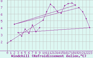 Courbe du refroidissement olien pour Ploudalmezeau (29)