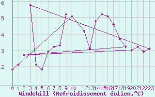 Courbe du refroidissement olien pour Roesnaes