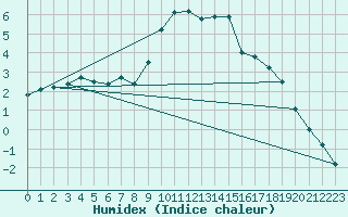 Courbe de l'humidex pour Ebnat-Kappel