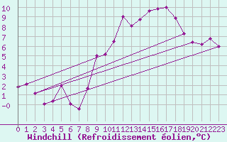 Courbe du refroidissement olien pour Le Bourget (93)