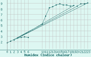 Courbe de l'humidex pour Besson - Chassignolles (03)