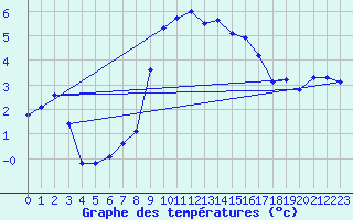 Courbe de tempratures pour Les Eplatures - La Chaux-de-Fonds (Sw)