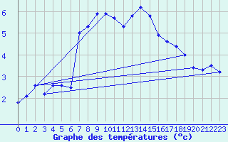 Courbe de tempratures pour Ischgl / Idalpe