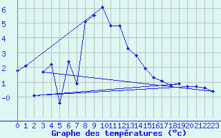 Courbe de tempratures pour Vogel