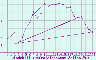 Courbe du refroidissement olien pour Lerwick