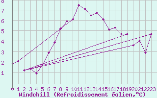 Courbe du refroidissement olien pour Alfeld