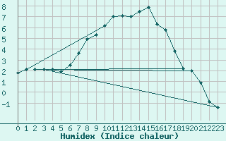 Courbe de l'humidex pour Torpup A