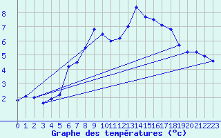 Courbe de tempratures pour Weissfluhjoch